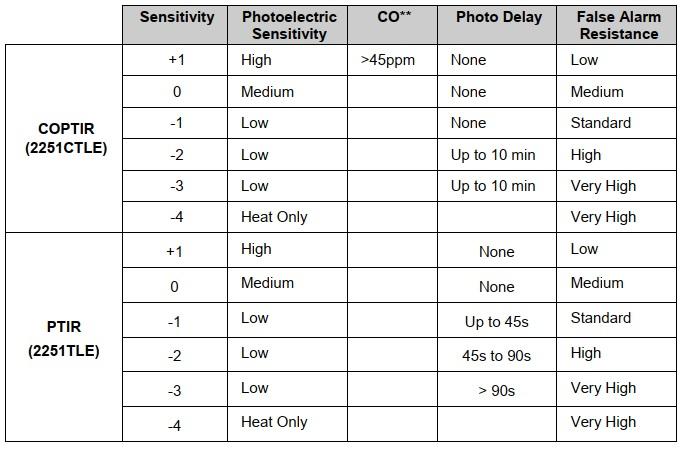 COPTIR/PTIR Sensitivity Table